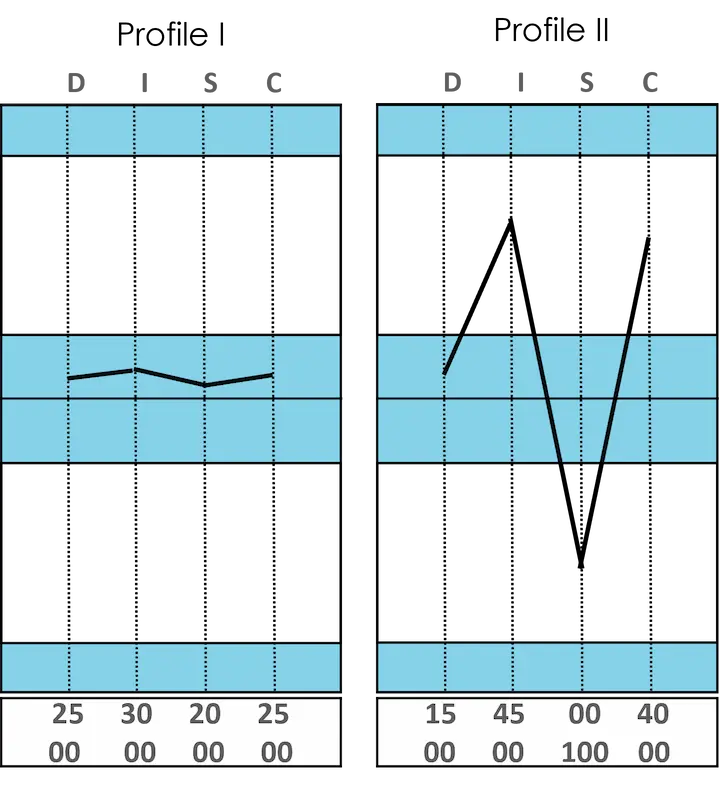 Tight Profile I indicates Uncertainty